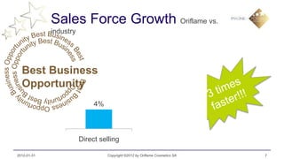 Sales Force Growth Oriflame vs.
             industry



                                                               13%
  Best Business
  Opportunity
                             4%



                        Direct selling                     Oriflame

2012-01-31                        Copyright ©2012 by Oriflame Cosmetics SA   7
 