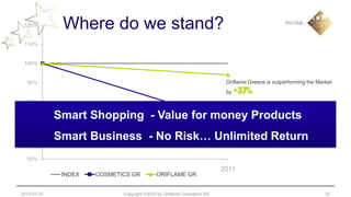 120%         Where do we stand?
 110%


 100%


  90%                                                                    Oriflame Greece is outperforming the Market
                                                                         by   +37%
  80%


  70%
             Smart Shopping - Value for money Products
                                                                         Greek Cosmetics Market in Total is declining

  60%        Smart Business - No Risk… Unlimited Return
                                        by -30%


  50%
                                                                        2011
              INDEX   COSMETICS GR          ORIFLAME GR


2012-01-31                   Copyright ©2010 by Oriflame Cosmetics SA                                             33
 