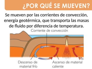 ¿POR QUÉ SE MUEVEN?
Se mueven por las corrientes de convección,
energía geotérmica, que transporta las masas
de fluido por diferencia de temperatura.
 