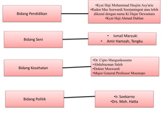 Bidang Seni
• Ismail Marzuki
• Amir Hamzah, Tengku
•Dr. Cipto Mangunkusumo
•Abdulracman Saleh
•Dokter Moewardi
•Major General Professor Moestopo
Bidang Politik
•Ir. Soekarno
•Drs. Moh. Hatta
•Kyai Haji Mohammad Hasjim Asy'arie
•Raden Mas Soewardi Soerjaningrat atau lebih
dikenal dengan nama Ki Hajar Dewantara
•Kyai Haji Ahmad Dahlan
Bidang Pendidikan
Bidang Kesehatan
 
