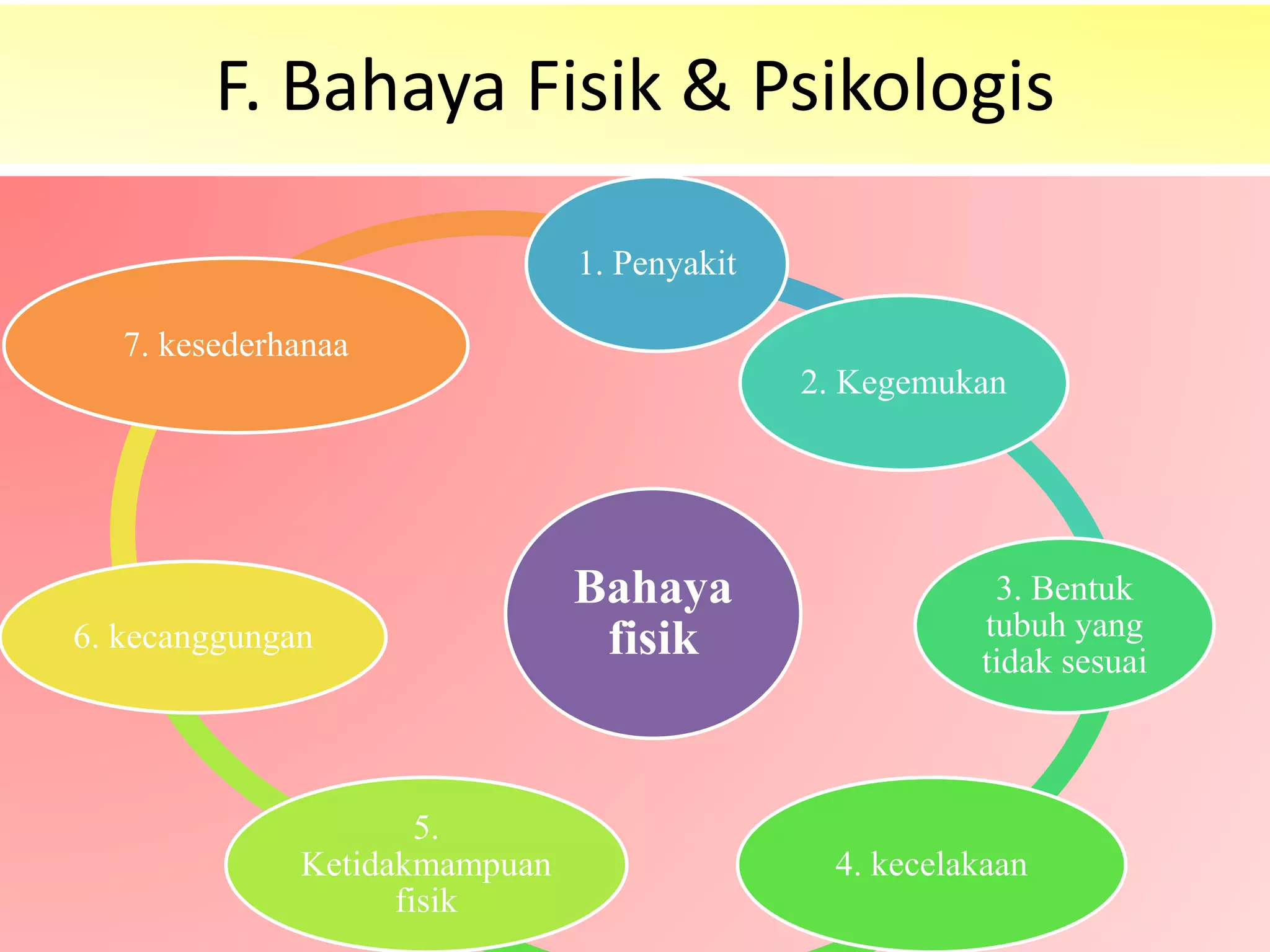 F. Bahaya Fisik & Psikologis
Bahaya
fisik
1. Penyakit
2. Kegemukan
3. Bentuk
tubuh yang
tidak sesuai
4. kecelakaan
5.
Ketidakmampuan
fisik
6. kecanggungan
7. kesederhanaa
 
