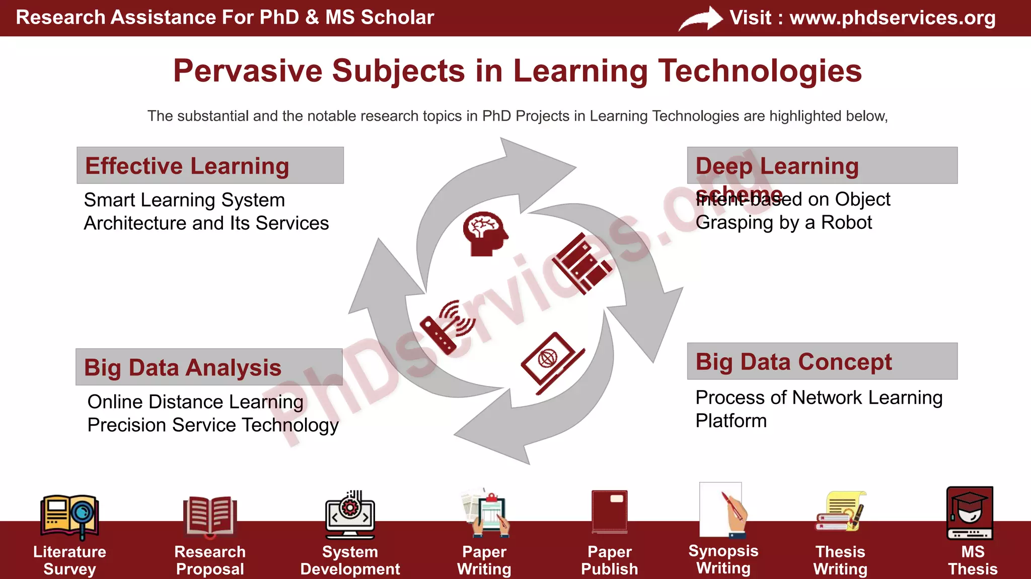 Literature
Survey
Research
Proposal
System
Development
Paper
Writing
Paper
Publish
Thesis
Writing
MS
Thesis
Visit : www.phdservices.org
Research Assistance For PhD & MS Scholar
Synopsis
Writing
Deep Learning
scheme
Intent-based on Object
Grasping by a Robot
Big Data Concept
Process of Network Learning
Platform
Effective Learning
Smart Learning System
Architecture and Its Services
Big Data Analysis
Online Distance Learning
Precision Service Technology
Pervasive Subjects in Learning Technologies
The substantial and the notable research topics in PhD Projects in Learning Technologies are highlighted below,
 