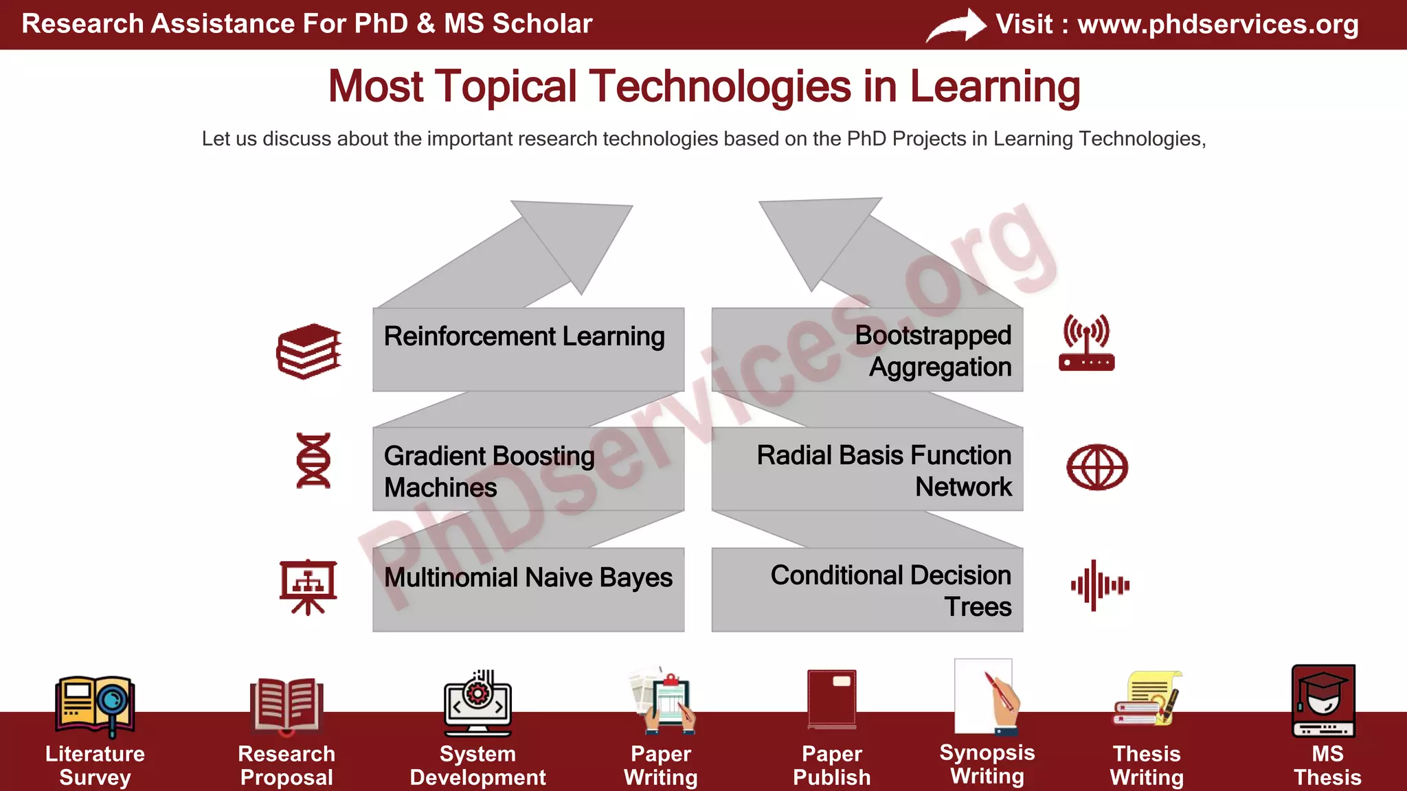 Literature
Survey
Research
Proposal
System
Development
Paper
Writing
Paper
Publish
Thesis
Writing
MS
Thesis
Visit : www.phdservices.org
Research Assistance For PhD & MS Scholar
Synopsis
Writing
Most Topical Technologies in Learning
Let us discuss about the important research technologies based on the PhD Projects in Learning Technologies,
Reinforcement Learning Bootstrapped
Aggregation
Gradient Boosting
Machines
Radial Basis Function
Network
Multinomial Naive Bayes Conditional Decision
Trees
 