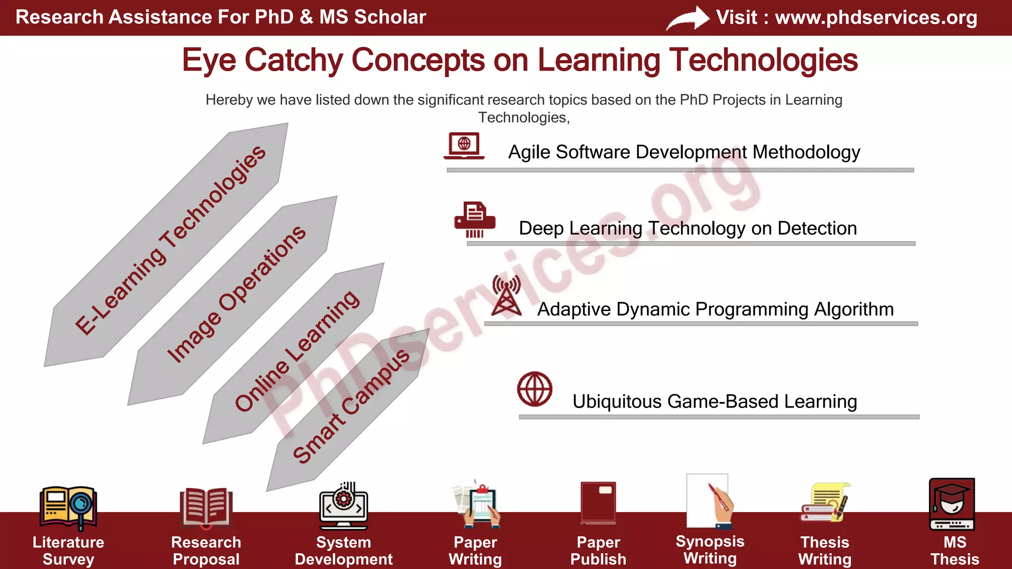 Literature
Survey
Research
Proposal
System
Development
Paper
Writing
Paper
Publish
Thesis
Writing
MS
Thesis
Visit : www.phdservices.org
Research Assistance For PhD & MS Scholar
Synopsis
Writing
Agile Software Development Methodology
Deep Learning Technology on Detection
Adaptive Dynamic Programming Algorithm
Ubiquitous Game-Based Learning
Eye Catchy Concepts on Learning Technologies
Hereby we have listed down the significant research topics based on the PhD Projects in Learning
Technologies,
 