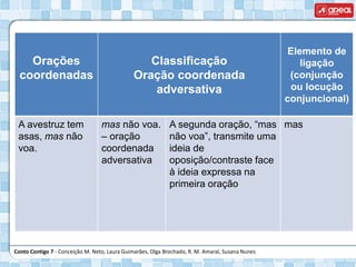 Conto Contigo 7 - Conceição M. Neto, Laura Guimarães, Olga Brochado, R. M. Amaral, Susana Nunes
Orações
coordenadas
Classificação
Oração coordenada
adversativa
Elemento de
ligação
(conjunção
ou locução
conjuncional)
A avestruz tem
asas, mas não
voa.
mas não voa.
– oração
coordenada
adversativa
A segunda oração, “mas
não voa”, transmite uma
ideia de
oposição/contraste face
à ideia expressa na
primeira oração
mas
 