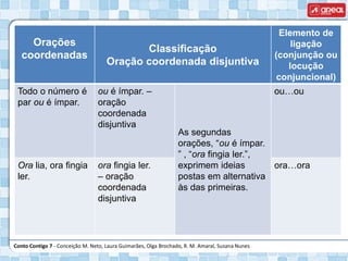 Conto Contigo 7 - Conceição M. Neto, Laura Guimarães, Olga Brochado, R. M. Amaral, Susana Nunes
Orações
coordenadas
Classificação
Oração coordenada disjuntiva
Elemento de
ligação
(conjunção ou
locução
conjuncional)
Todo o número é
par ou é ímpar.
ou é ímpar. –
oração
coordenada
disjuntiva
As segundas
orações, “ou é ímpar.
” , “ora fingia ler.”,
exprimem ideias
postas em alternativa
às das primeiras.
ou…ou
Ora lia, ora fingia
ler.
ora fingia ler.
– oração
coordenada
disjuntiva
ora…ora
 
