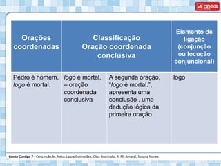 Conto Contigo 7 - Conceição M. Neto, Laura Guimarães, Olga Brochado, R. M. Amaral, Susana Nunes
Orações
coordenadas
Classificação
Oração coordenada
conclusiva
Elemento de
ligação
(conjunção
ou locução
conjuncional)
Pedro é homem,
logo é mortal.
logo é mortal.
– oração
coordenada
conclusiva
A segunda oração,
“logo é mortal.”,
apresenta uma
conclusão , uma
dedução lógica da
primeira oração
logo
 