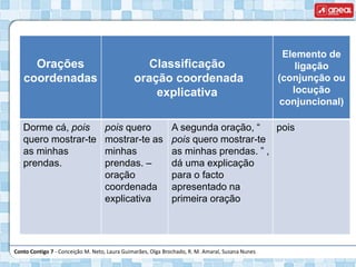 Conto Contigo 7 - Conceição M. Neto, Laura Guimarães, Olga Brochado, R. M. Amaral, Susana Nunes
Orações
coordenadas
Classificação
oração coordenada
explicativa
Elemento de
ligação
(conjunção ou
locução
conjuncional)
Dorme cá, pois
quero mostrar-te
as minhas
prendas.
pois quero
mostrar-te as
minhas
prendas. –
oração
coordenada
explicativa
A segunda oração, “
pois quero mostrar-te
as minhas prendas. ” ,
dá uma explicação
para o facto
apresentado na
primeira oração
pois
 