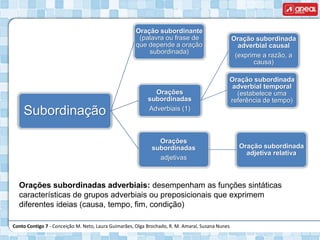 Conto Contigo 7 - Conceição M. Neto, Laura Guimarães, Olga Brochado, R. M. Amaral, Susana Nunes
Subordinação
Orações
subordinadas
Adverbiais (1)
Oração subordinada
adverbial causal
(exprime a razão, a
causa)
Oração subordinada
adverbial temporal
(estabelece uma
referência de tempo)
Oração subordinante
(palavra ou frase de
que depende a oração
subordinada)
Orações
subordinadas
adjetivas
Oração subordinada
adjetiva relativa
Orações subordinadas adverbiais: desempenham as funções sintáticas
características de grupos adverbiais ou preposicionais que exprimem
diferentes ideias (causa, tempo, fim, condição)
 