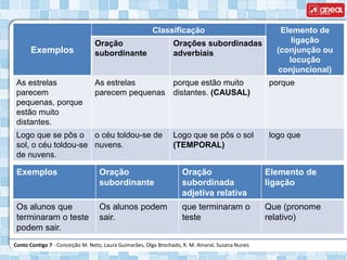 Conto Contigo 7 - Conceição M. Neto, Laura Guimarães, Olga Brochado, R. M. Amaral, Susana Nunes
Exemplos
Classificação Elemento de
ligação
(conjunção ou
locução
conjuncional)
Oração
subordinante
Orações subordinadas
adverbiais
As estrelas
parecem
pequenas, porque
estão muito
distantes.
As estrelas
parecem pequenas
porque estão muito
distantes. (CAUSAL)
porque
Logo que se pôs o
sol, o céu toldou-se
de nuvens.
o céu toldou-se de
nuvens.
Logo que se pôs o sol
(TEMPORAL)
logo que
Exemplos Oração
subordinante
Oração
subordinada
adjetiva relativa
Elemento de
ligação
Os alunos que
terminaram o teste
podem sair.
Os alunos podem
sair.
que terminaram o
teste
Que (pronome
relativo)
 