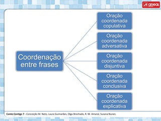 Conto Contigo 7 - Conceição M. Neto, Laura Guimarães, Olga Brochado, R. M. Amaral, Susana Nunes
Coordenação
entre frases
Oração
coordenada
copulativa
Oração
coordenada
adversativa
Oração
coordenada
disjuntiva
Oração
coordenada
conclusiva
Oração
coordenada
explicativa
 