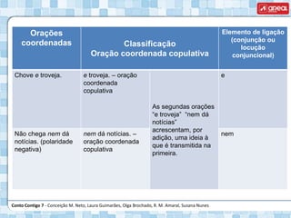 Conto Contigo 7 - Conceição M. Neto, Laura Guimarães, Olga Brochado, R. M. Amaral, Susana Nunes
Orações
coordenadas Classificação
Oração coordenada copulativa
Elemento de ligação
(conjunção ou
locução
conjuncional)
Chove e troveja. e troveja. – oração
coordenada
copulativa
As segundas orações
“e troveja” “nem dá
notícias”
acrescentam, por
adição, uma ideia à
que é transmitida na
primeira.
e
Não chega nem dá
notícias. (polaridade
negativa)
nem dá notícias. –
oração coordenada
copulativa
nem
 