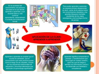 Para poder aprender a aprender, se requiere primero desaprender, es decir, vaciar de la cabeza todos los conocimientos obsoletos y los grandes bloqueos mentales resultantes de los viejos paradigmas y de la antigua forma de pensarEn la sociedad del conocimiento una persona educada es la que decide aprender a aprender y que durante toda su vida continua aprendiendo, especialmente a través de la educación formal.APLICACIÓN DE LA CLAVE: APRENDER A APRENDERAprender a aprender es aceptar que el mundo ha cambiado, que el conocimiento que cada persona posee corre el riesgo de ser obsoleto, romper con los esquemas tradicionales de educación y encontrar elementos que estimulen el aprendizaje significativoAprender significa comprender el proceso  y transformación que tiene lugar en nuestro cerebro, cada vez que se integra y asimila una información nueva o se desarrolla una habilidad o competencia.