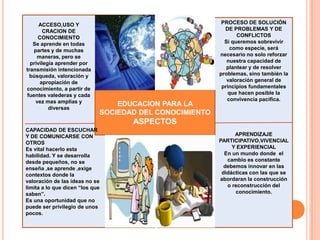 PROCESO DE SOLUCIÓN DE PROBLEMAS Y DE CONFLICTOSSi queremos sobrevivir como especie, será necesario no solo reforzar nuestra capacidad de plantear y de resolver problemas, sino también la valoración general de principios fundamentales que hacen posible la convivencia pacifica.ACCESO,USO Y CRACION DE CONOCIMIENTOSe aprende en todas partes y de muchas maneras, pero se privilegia aprender por transmisión intencionada búsqueda, valoración y apropiación de conocimiento, a partir de fuentes valederas y cada vez mas amplias y diversasEDUCACION PARA LA SOCIEDAD DEL CONOCIMIENTOASPECTOSCAPACIDAD DE ESCUCHAR Y DE COMUNICARSE CON OTROSEs vital hacerlo esta habilidad. Y se desarrolla desde pequeños, no se enseña ,se aprende ,exige contextos donde la valoración de las ideas no se limita a lo que dicen “los que saben”.Es una oportunidad que no puede ser privilegio de unos pocos.APRENDIZAJE PARTICIPATIVO,VIVENCIAL Y EXPERIENCIALEn un mundo donde  el cambio es constante debemos innovar en las didácticas con las que se abordaran la construcción o reconstrucción del conocimiento.