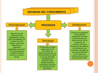 SOCIEDAD DEL CONOCIMIENTOPROCESOSGlobalizaciónInformatizaciónBase técnica del fenómeno de la globalización, puesto que ha posibilitado, por primera vez en la historia, superar las distancias y la dispersión geográfica, para poner en contacto grupos sociales de todo el mundo a un mismo tiempo.Proceso de integración de las distintas actividades humanas (sobre todo las que tienen que ver con la producción el comercio, los flujos financieros, las redes de la información y las corrientes culturales), lo que esta permitiendo que el mundo se  perciba cada vez mas pequeño.(FMI.1997)TecnologíaEl desarrollo de estas relacionada con la informática, las telecomunicaciones y el procesamiento de datos y sus casi ilimitadas posibilidades de aplicación están transformando las sociedades modernas en sociedades de la información.