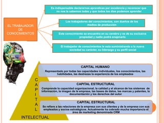 Es indispensable declararnos aprendices por excelencia y reconocer que no nos la sabemos todas y que todos los días podemos aprenderEL TRABAJADOR DE CONOCIMIENTOSLos trabajadores del conocimientos, son dueños de los medios de producciónEste conocimiento se encuentra en su cerebro y es de su exclusiva propiedad y nadie podrá enajenarloEl trabajador de conocimientos le esta suministrando a la nueva sociedad su carácter, su liderazgo y su perfil socialCAPITAL      INTELECTUAL