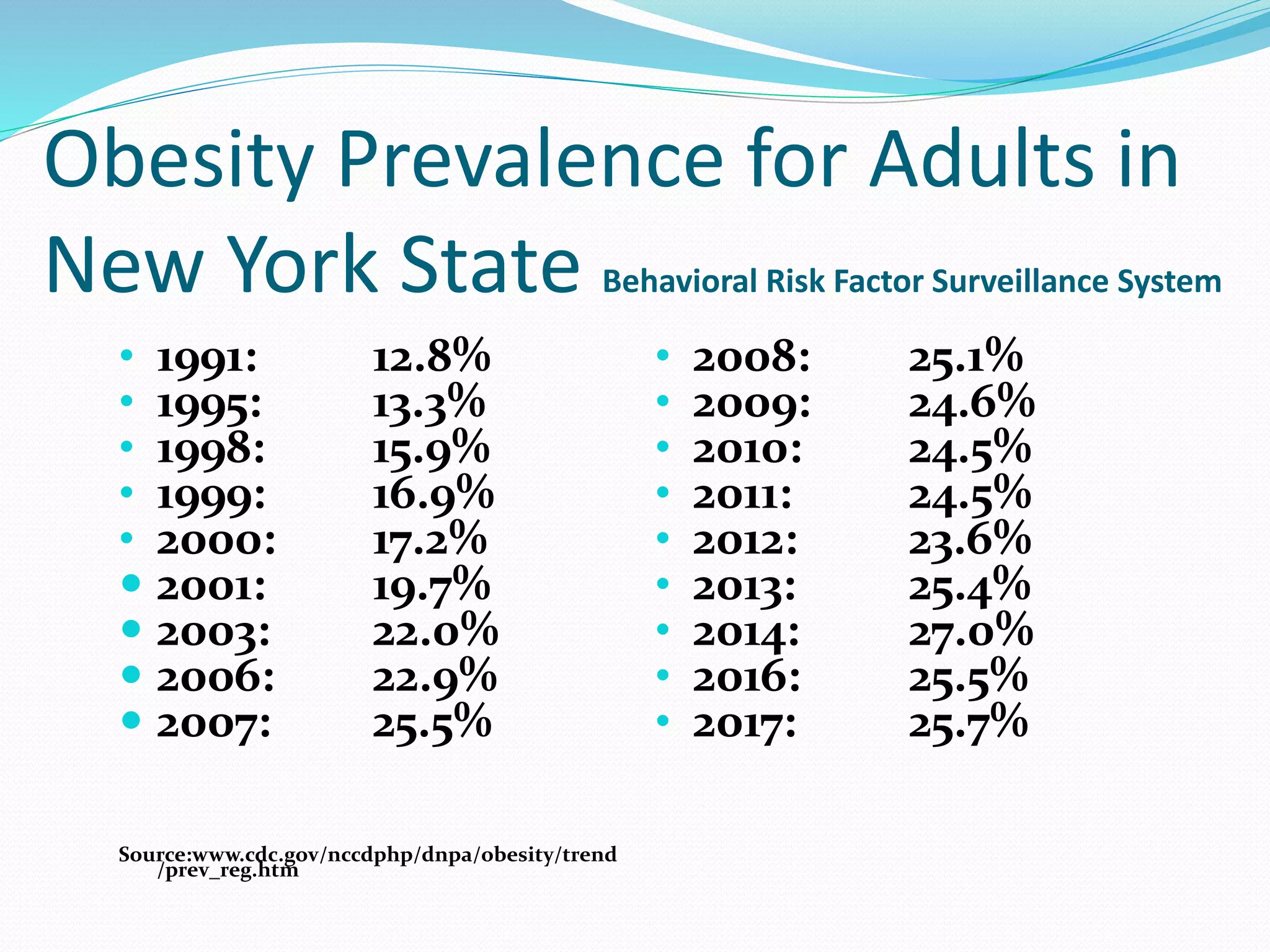 Obesity Prevalence for Adults in
New York State Behavioral Risk Factor Surveillance System
• 1991: 12.8%
• 1995: 13.3%
• 1998: 15.9%
• 1999: 16.9%
• 2000: 17.2%
 2001: 19.7%
 2003: 22.0%
 2006: 22.9%
 2007: 25.5%
Source:www.cdc.gov/nccdphp/dnpa/obesity/trend
/prev_reg.htm
• 2008: 25.1%
• 2009: 24.6%
• 2010: 24.5%
• 2011: 24.5%
• 2012: 23.6%
• 2013: 25.4%
• 2014: 27.0%
• 2016: 25.5%
• 2017: 25.7%
 
