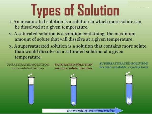 What was the solution to. Types of solutions. saturated solution. saturated unsaturated supersaturated solutions temperature. dilute the solution.