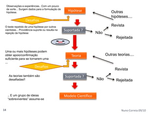Observações e experiências.. Com um pouco
     de sorte... Surgem dados para a formulação de
     hipótese.
                                                           Hipótese                   Outras
                                                                                      hipóteses....
                    Desafios
 O teste repetido de uma hipótese por outros                                          Revista
 cientistas... Providência suporte ou resulta na         Suportada ?
 rejeição de hipótese                                                        Não
                                                                                         Rejeitada
                                                   Sim


 Uma ou mais hipóteses podem
 obter apoio/confirmação                                     Teoria                Outras teorias....
 suficiente para se tornarem uma
 ...
                            Desafios
                                                                                         Revista
       As teorias também são                             Suportada ?
       desafiadas!!                                                          Não         Rejeitada


      .. E um grupo de ideias                            Modelo Científico
      “sobreviventes” assume-se


14                                                                                           Nuno Correia 09/10
 