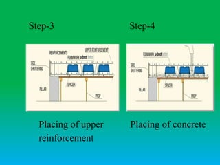 Placing of upper Placing of concrete
reinforcement
Step-3 Step-4
 