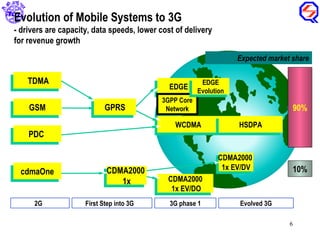 cdmaOne GSM TDMA  2G  PDC  CDMA2000  1x First Step into 3G  GPRS 90% 10% Evolution of Mobile Systems to 3G - drivers are capacity, data speeds, lower cost of delivery for revenue growth EDGE WCDMA CDMA2000  1x EV/DV 3G phase 1 Evolved 3G 3GPP Core Network CDMA2000  1x EV/DO HSDPA Expected market share EDGE Evolution 