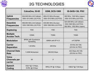 2G TECHNOLOGIES VSELP @ 7.95 Kbps RPE-LTP @ 13 Kbps CELP @ 13 Kbps, EVRC @ 8 Kbps Speech Coding 3 8 64 Voice Channels per carrier 48.6 Kbps (IS-136) (25 KHz for PDC) 260.833 Kbps 1.2288 Mchips/sec Channel Data Rate 30 KHz (IS-136) (25 KHz for PDC) 200 KHz 1.25 MHz Carrier Separation  /4 DQPSK GMSK with BT=0.3 BPSK with Quadrature Spreading Modulation TDMA TDMA CDMA Multiple Access Tech. FDD FDD FDD Duplexing 824-849 MHz (US Cellular) 1930-1990 MHz (US PCS) 800 MHz, 1500 MHz (Japan) 935-960 MHz (Europe) 1930-1990 MHz (US PCS) 869-894 MHz (US Cellular) 1930-1990 MHz (US PCS) Downlink Frequencies 800 MHz, 1500 MHz (Japan) 1850-1910 MHz (US PCS) 890-915 MHz (Europe) 1850-1910 MHz (US PCS) 824-849 MHz (US Cellular) 1850-1910 MHz (US PCS) Uplink Frequencies IS-54/IS-136, PDC GSM, DCS-1900 CdmaOne, IS-95 