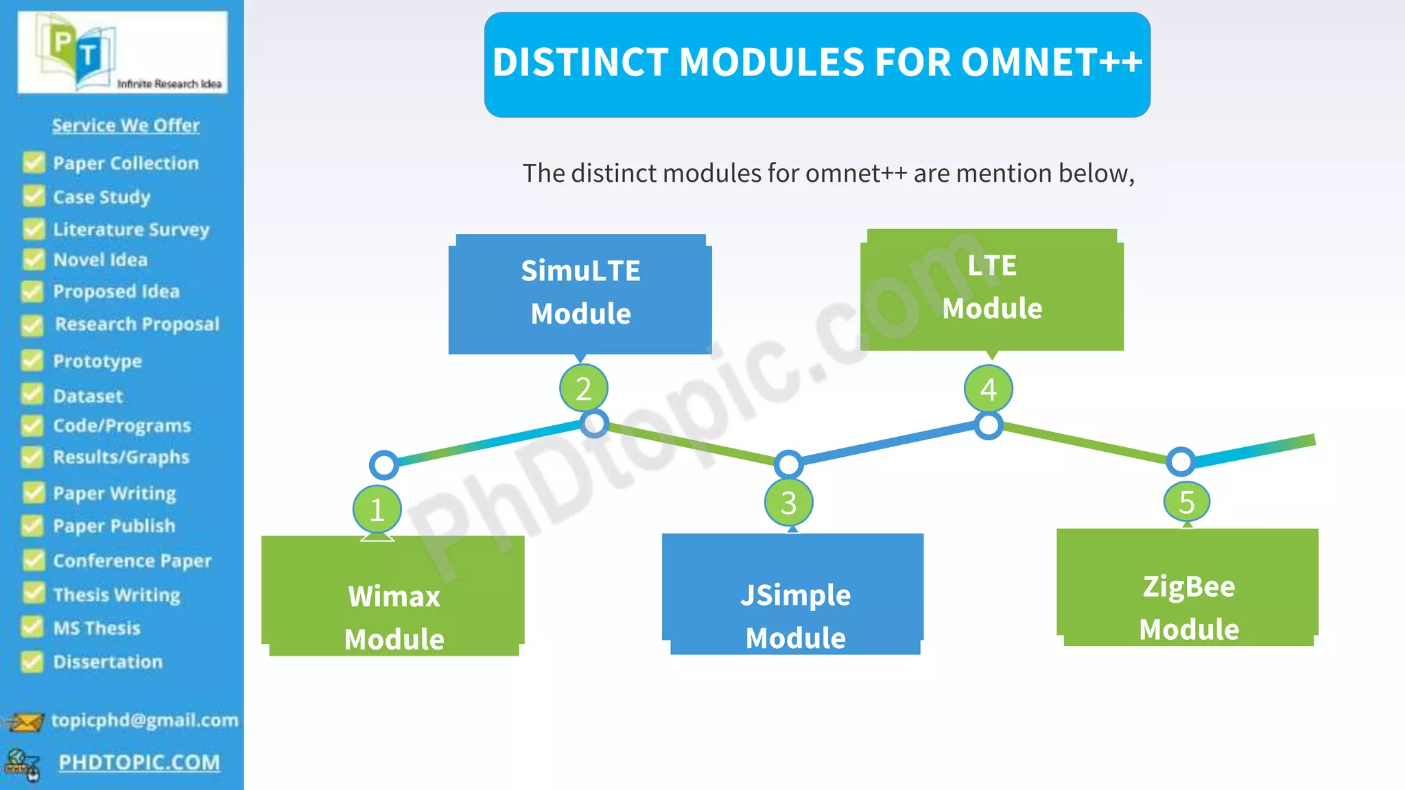 ZigBee
Module
LTE
Module
3
JSimple
Module
SimuLTE
Module
Wimax
Module
DISTINCT MODULES FOR OMNET++
The distinct modules for omnet++ are mention below,
1 5
4
3
2
