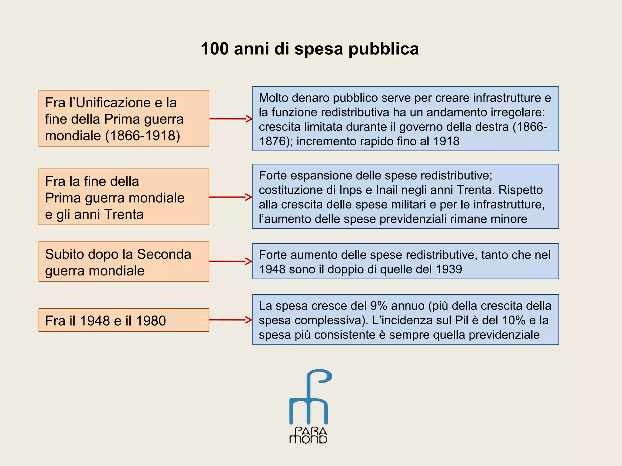 L'incremento della spesa pubblica in Italia | PPT