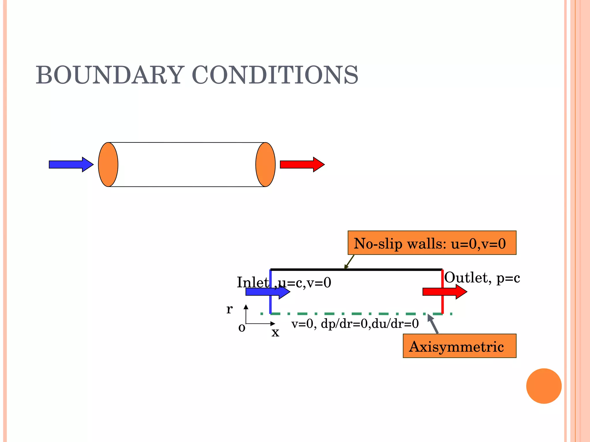 BOUNDARY CONDITIONS No-slip walls: u=0,v=0 v=0, dp/dr=0,du/dr=0 Inlet ,u=c,v=0 Outlet, p=c o r x Axisymmetric 