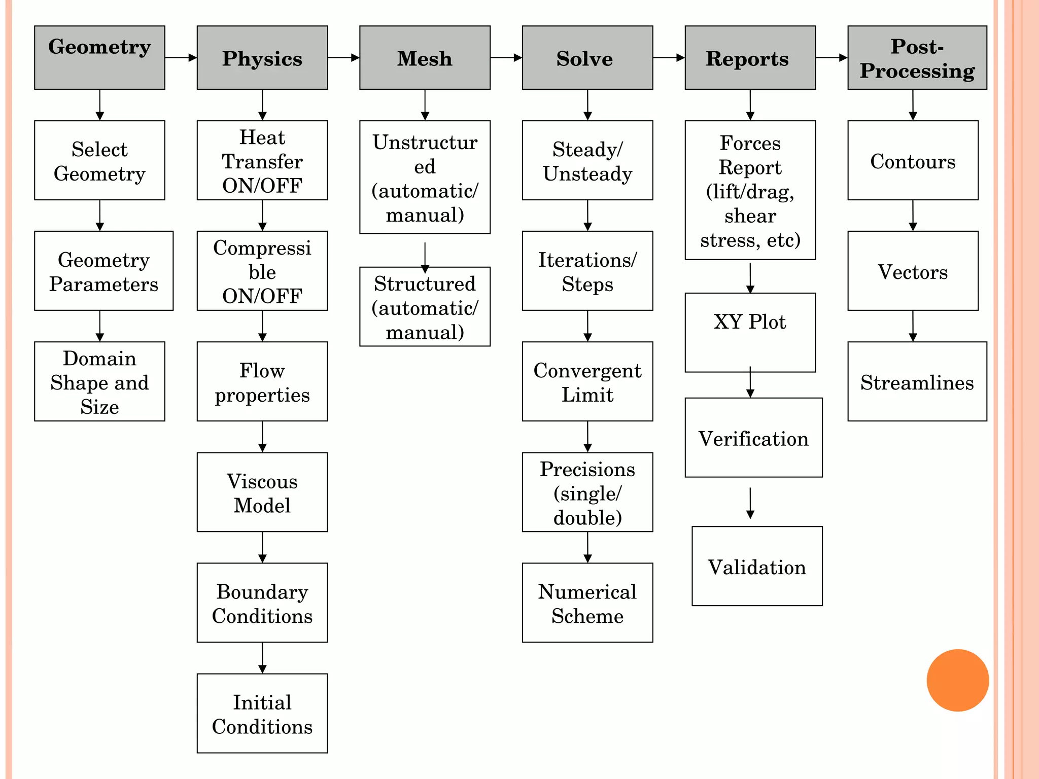 Viscous Model Boundary Conditions Initial Conditions Convergent Limit Contours Precisions (single/ double) ‏ Numerical Scheme Vectors Streamlines Verification Geometry Select Geometry Geometry Parameters Physics Mesh Solve  Post-Processing Compressible ON/OFF Flow properties Unstructured (automatic/ manual) ‏ Steady/ Unsteady Forces Report (lift/drag, shear stress, etc) ‏ XY Plot Domain Shape and Size Heat Transfer ON/OFF Structured (automatic/ manual) ‏ Iterations/ Steps Validation Reports  