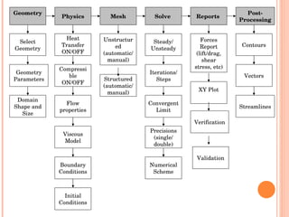 Viscous Model Boundary Conditions Initial Conditions Convergent Limit Contours Precisions (single/ double) ‏ Numerical Scheme Vectors Streamlines Verification Geometry Select Geometry Geometry Parameters Physics Mesh Solve  Post-Processing Compressible ON/OFF Flow properties Unstructured (automatic/ manual) ‏ Steady/ Unsteady Forces Report (lift/drag, shear stress, etc) ‏ XY Plot Domain Shape and Size Heat Transfer ON/OFF Structured (automatic/ manual) ‏ Iterations/ Steps Validation Reports  