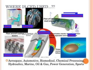 WHERE IS CFD USED...?? Aerospace, Automotive, Biomedical, Chemical Processing, Hydraulics, Marine, Oil & Gas, Power Generation, Sports Aerospace F18 Store Separation  Automotive Biomedical Temperature and natural convection currents in the eye following laser heating.  Polymerization reactor vessel - prediction of flow separation and residence time effects.  Chemical Processing Hydraulics HVAC Sports Power Generation Flow around cooling towers Flow of lubricating mud over drill bit Oil & Gas Streamlines for workstation ventilation 