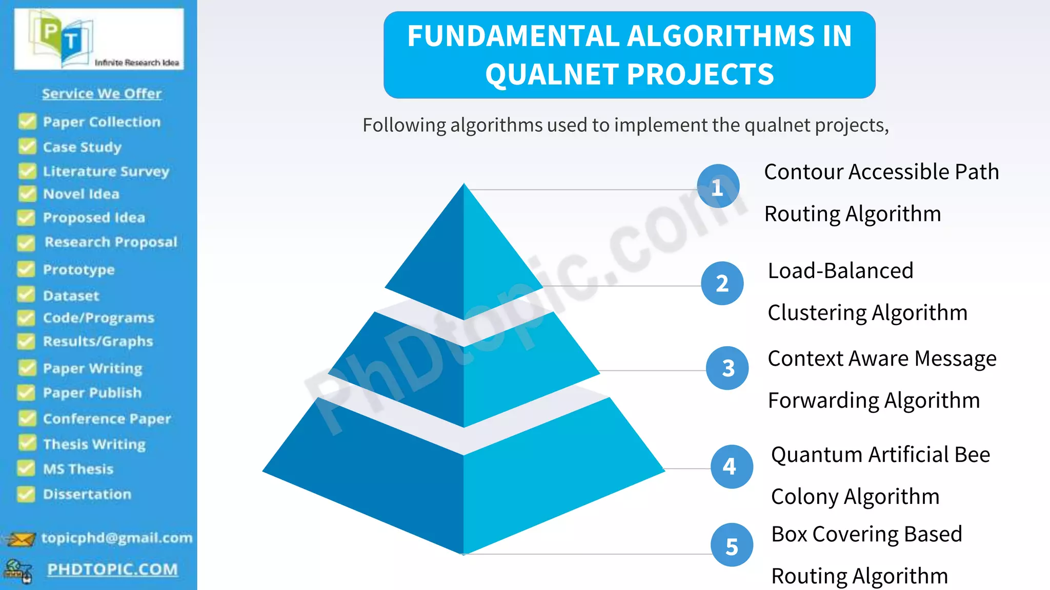 4
Contour Accessible Path
Routing Algorithm
1
2
3
4
5
Load-Balanced
Clustering Algorithm
Context Aware Message
Forwarding Algorithm
Quantum Artificial Bee
Colony Algorithm
Box Covering Based
Routing Algorithm
FUNDAMENTAL ALGORITHMS IN
QUALNET PROJECTS
Following algorithms used to implement the qualnet projects,