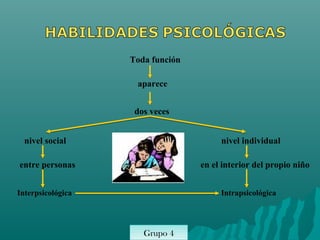 Toda función

                    aparece


                    dos veces


  nivel social                         nivel individual

entre personas                    en el interior del propio niño


Interpsicológica                       Intrapsicológica




                     Grupo 4
                     Grupo 6
 