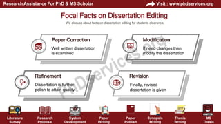 Literature
Survey
Research
Proposal
System
Development
Paper
Writing
Paper
Publish
Thesis
Writing
MS
Thesis
Visit : www.phdservices.org
Research Assistance For PhD & MS Scholar
Synopsis
Writing
Well written dissertation
is examined
Paper Correction
If need changes then
modify the dissertation
Modification
Dissertation is further
polish to attain quality
Refinement
Finally, revised
dissertation is given
Revision
We discuss about facts on dissertation editing for students clearance,
Focal Facts on Dissertation Editing
 