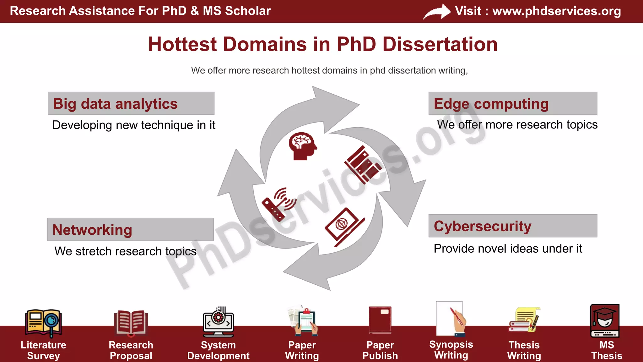 Literature
Survey
Research
Proposal
System
Development
Paper
Writing
Paper
Publish
Thesis
Writing
MS
Thesis
Visit : www.phdservices.org
Research Assistance For PhD & MS Scholar
Synopsis
Writing
Edge computing
We offer more research topics
Cybersecurity
Provide novel ideas under it
Big data analytics
Developing new technique in it
Networking
We stretch research topics
Hottest Domains in PhD Dissertation
We offer more research hottest domains in phd dissertation writing,
 