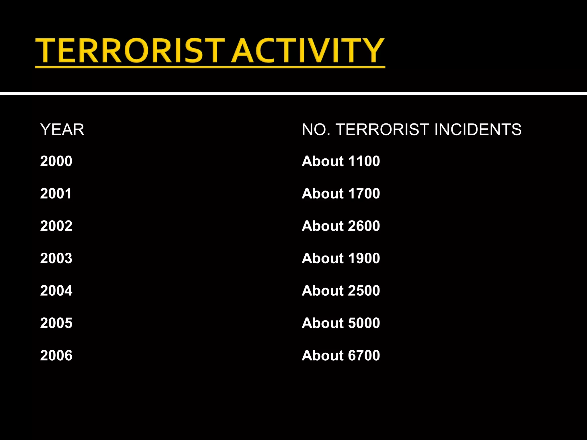 YEAR   NO. TERRORIST INCIDENTS
2000   About 1100

2001   About 1700

2002   About 2600

2003   About 1900

2004   About 2500

2005   About 5000

2006   About 6700
 