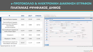 ΠΛΑΤΑΝΙΑΣ #ΨΗΦΙΑΚΟΣ_ΔΗΜΟΣ
e-ΠΡΩΤΟΚΟΛΛΟ & ΗΛΕΚΤΡΟΝΙΚΗ ΔΙΑΚΙΝΗΣΗ ΕΓΓΡΑΦΩΝ
Powered by OTS
 