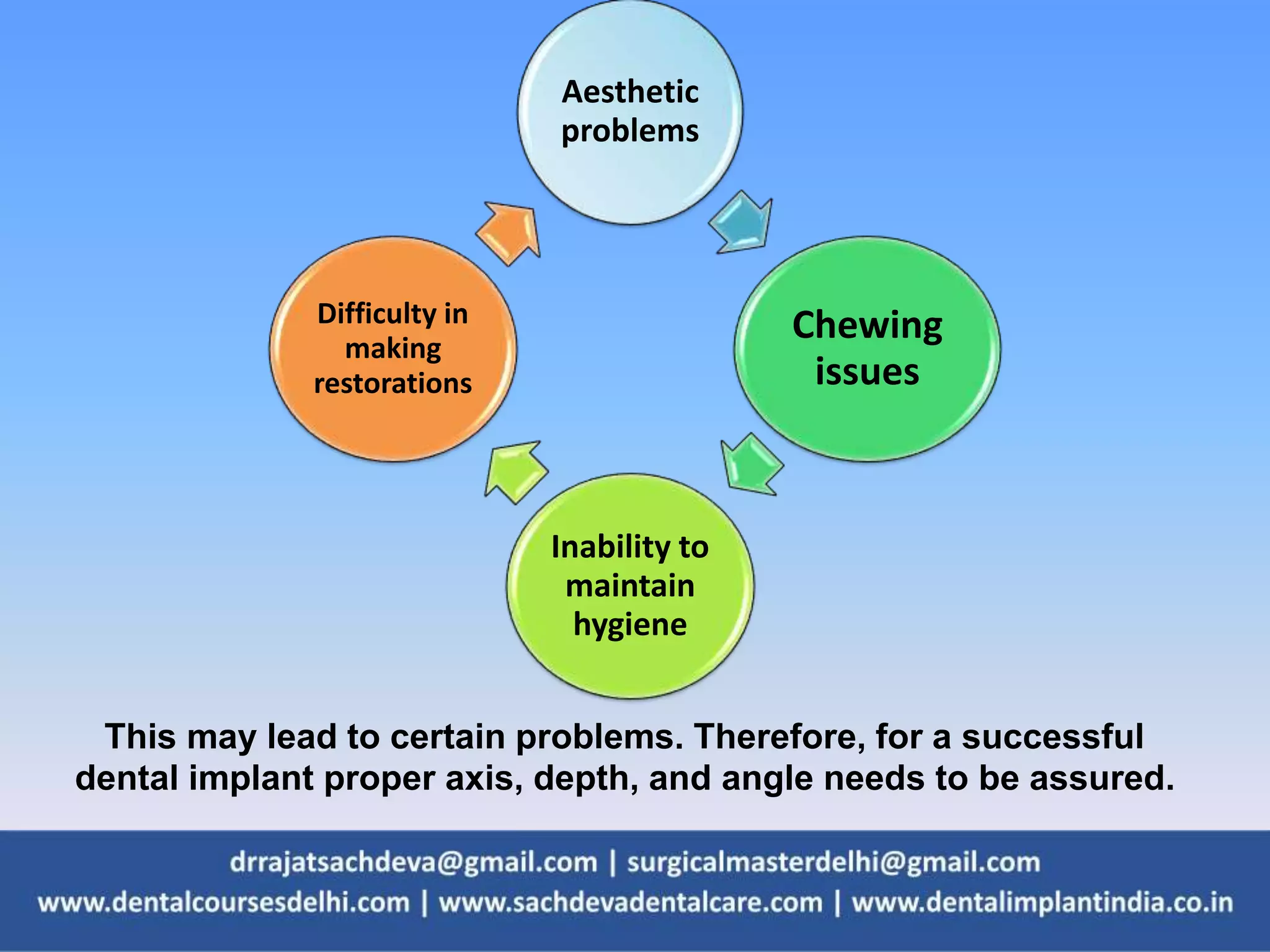 This may lead to certain problems. Therefore, for a successful
dental implant proper axis, depth, and angle needs to be assured.
Aesthetic
problems
Chewing
issues
Inability to
maintain
hygiene
Difficulty in
making
restorations
 