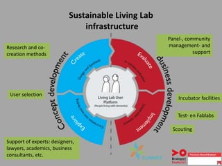 Sustainable Living Lab
infrastructure
Panel-, community
management- and
support
User selection
Research and co-
creation methods
Test- en Fablabs
Support of experts: designers,
lawyers, academics, business
consultants, etc.
Scouting
Incubator facilities
 
