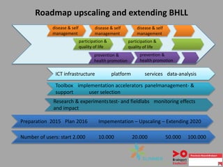 disease & self
management
Number of users: start 2.000 10.000 20.000 50.000 100.000
disease & self
management
disease & self
management
participation &
quality of life
prevention &
health promotion
Research & experimentstest- and fieldlabs monitoring effects
and impact
Toolbox implementation accelerators panelmanagement- &
support user selection
ICT infrastructure platform services data-analysis
participation &
quality of life
Preparation 2015 Plan 2016 Impementation – Upscaling – Extending 2020
Roadmap upscaling and extending BHLL
prevention &
health promotion
 