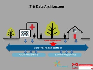 IT & Data Architectuur
Decision Support
 
