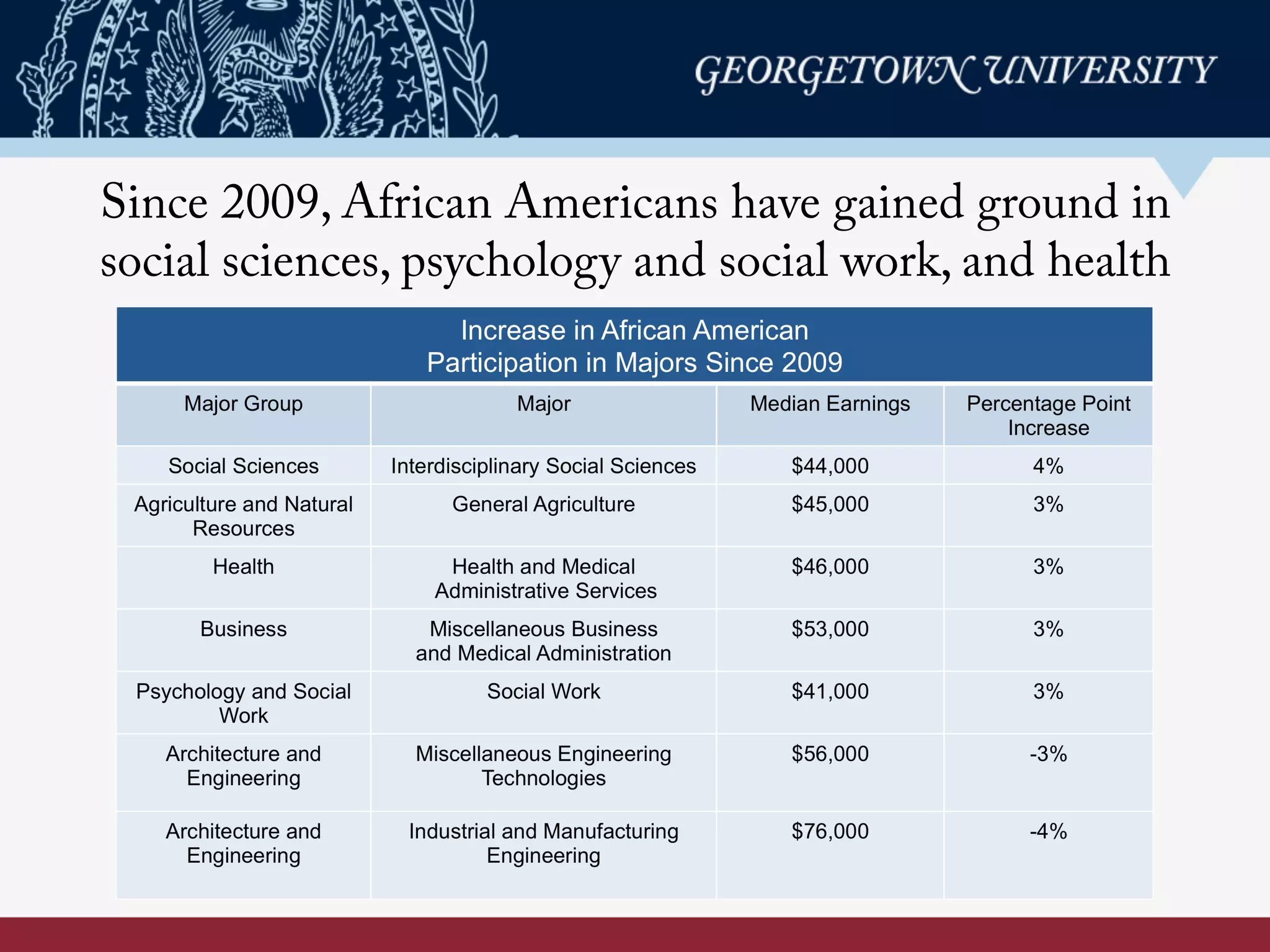 Since 2009, African Americans have gained ground in
social sciences, psychology and social work, and health