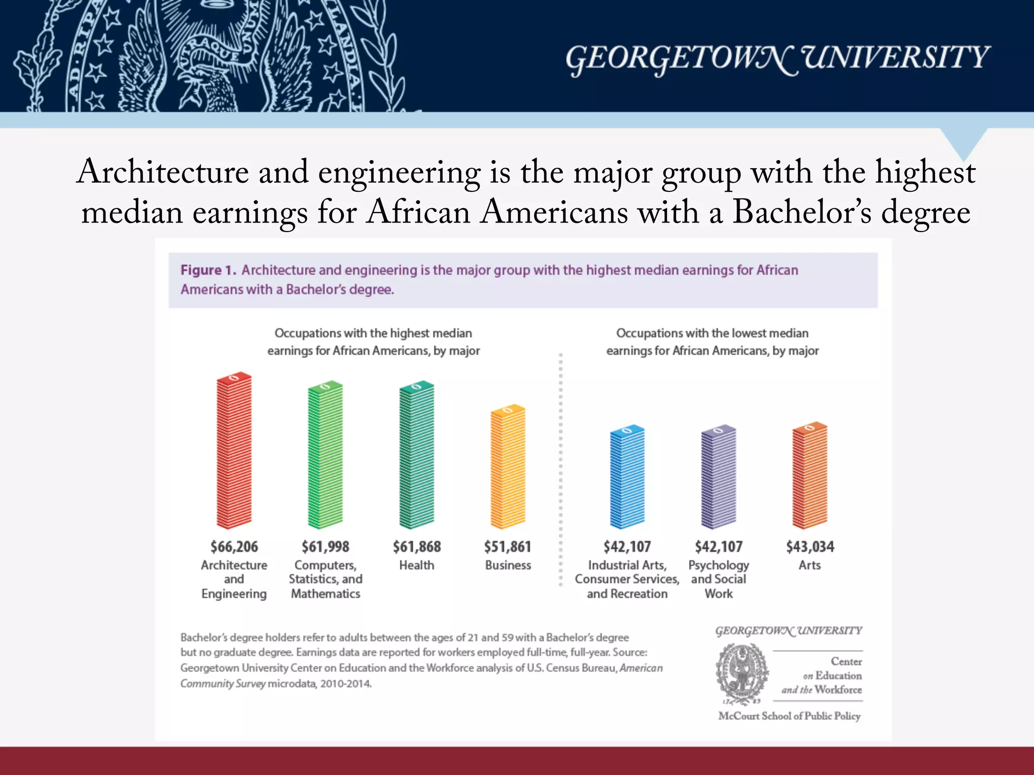 Architecture and engineering is the major group with the highest
median earnings for African Americans with a Bachelor’s degree