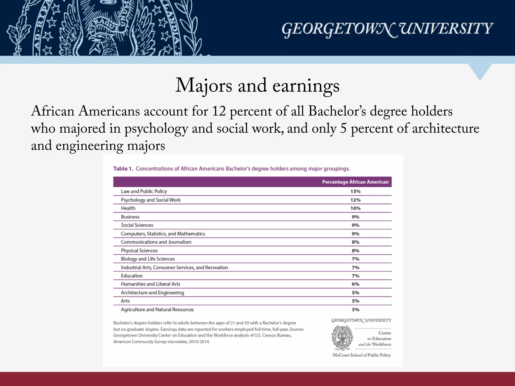 Majors and earnings
African Americans account for 12 percent of all Bachelor’s degree holders
who majored in psychology and social work, and only 5 percent of architecture
and engineering majors