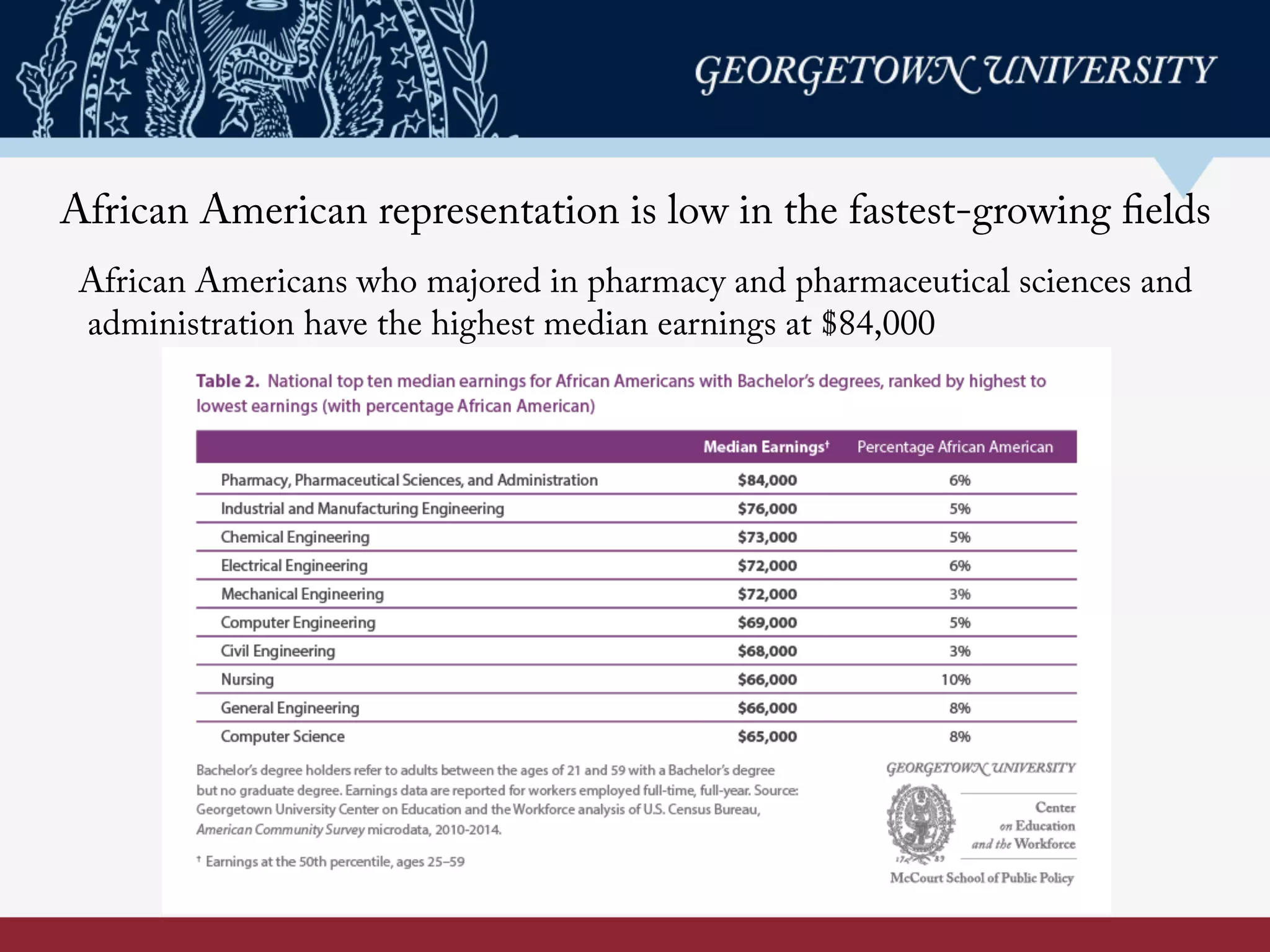 African American representation is low in the fastest-growing fields
African Americans who majored in pharmacy and pharmaceutical sciences and
administration have the highest median earnings at $84,000