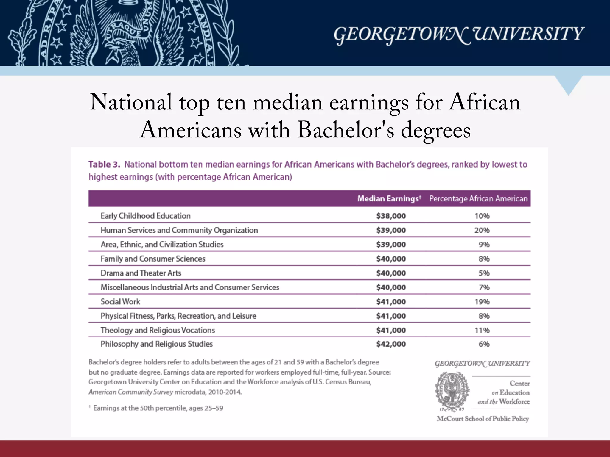 National top ten median earnings for African
Americans with Bachelor's degrees