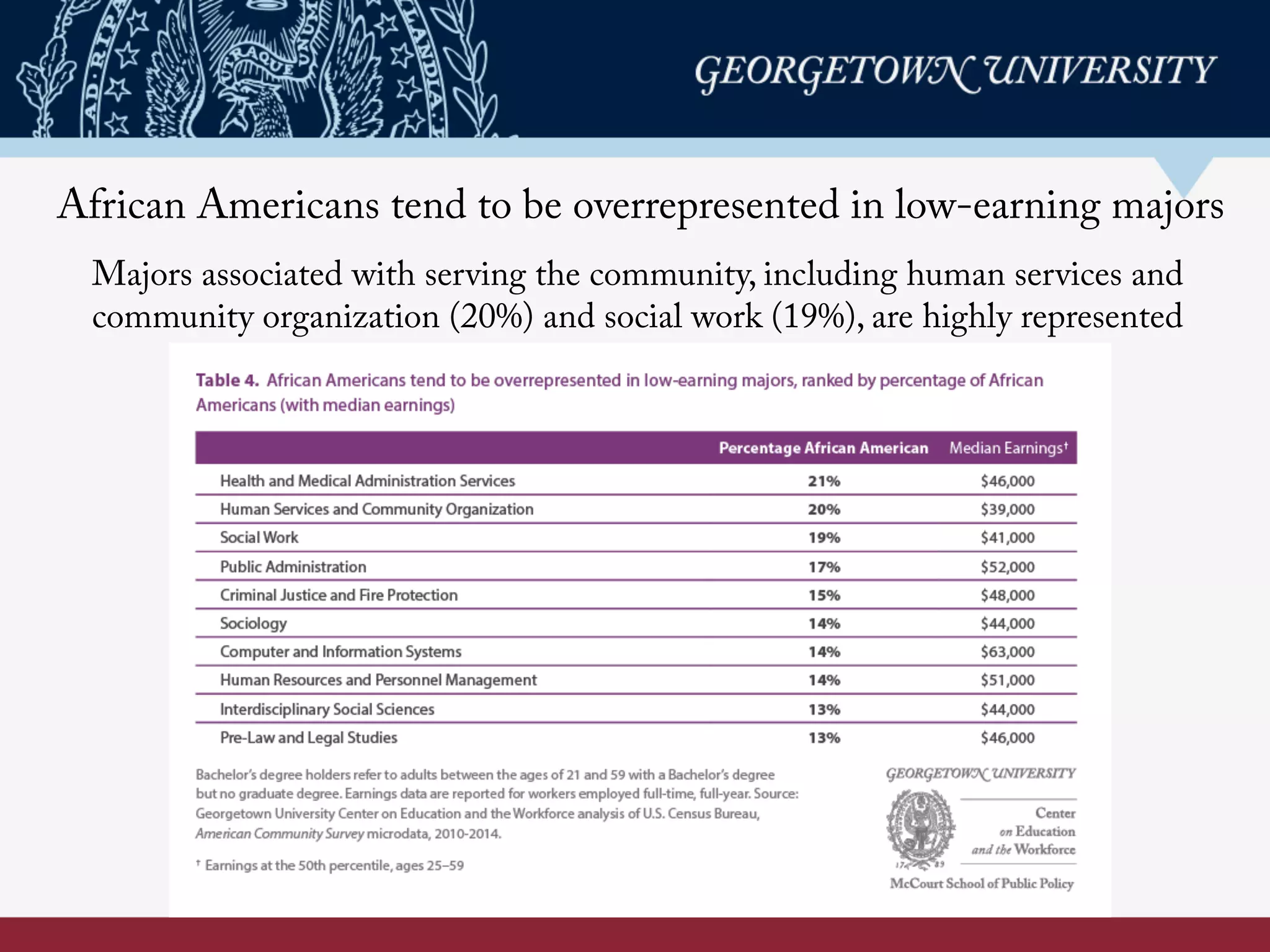 African Americans tend to be overrepresented in low-earning majors
Majors associated with serving the community, including human services and
community organization (20%) and social work (19%), are highly represented