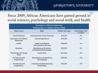 Since 2009, African Americans have gained ground in
social sciences, psychology and social work, and health
 