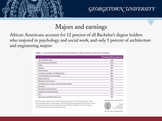 Majors and earnings
African Americans account for 12 percent of all Bachelor’s degree holders
who majored in psychology and social work, and only 5 percent of architecture
and engineering majors
 